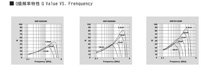 叠层片式风华贴片电感Q值频率特性