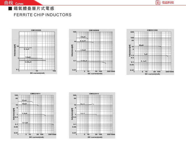 铁氧体叠层片式风华贴片电感曲线