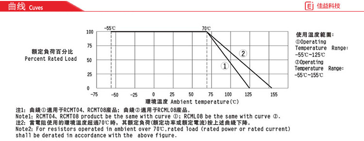 风华贴片电阻曲线图