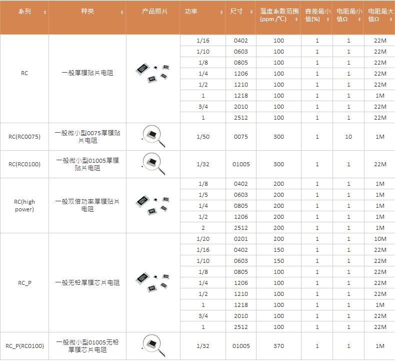 国巨RC系列常规厚膜贴片电阻