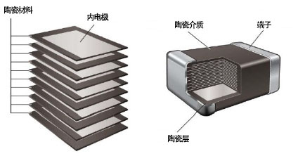 贴片电容的内部结构